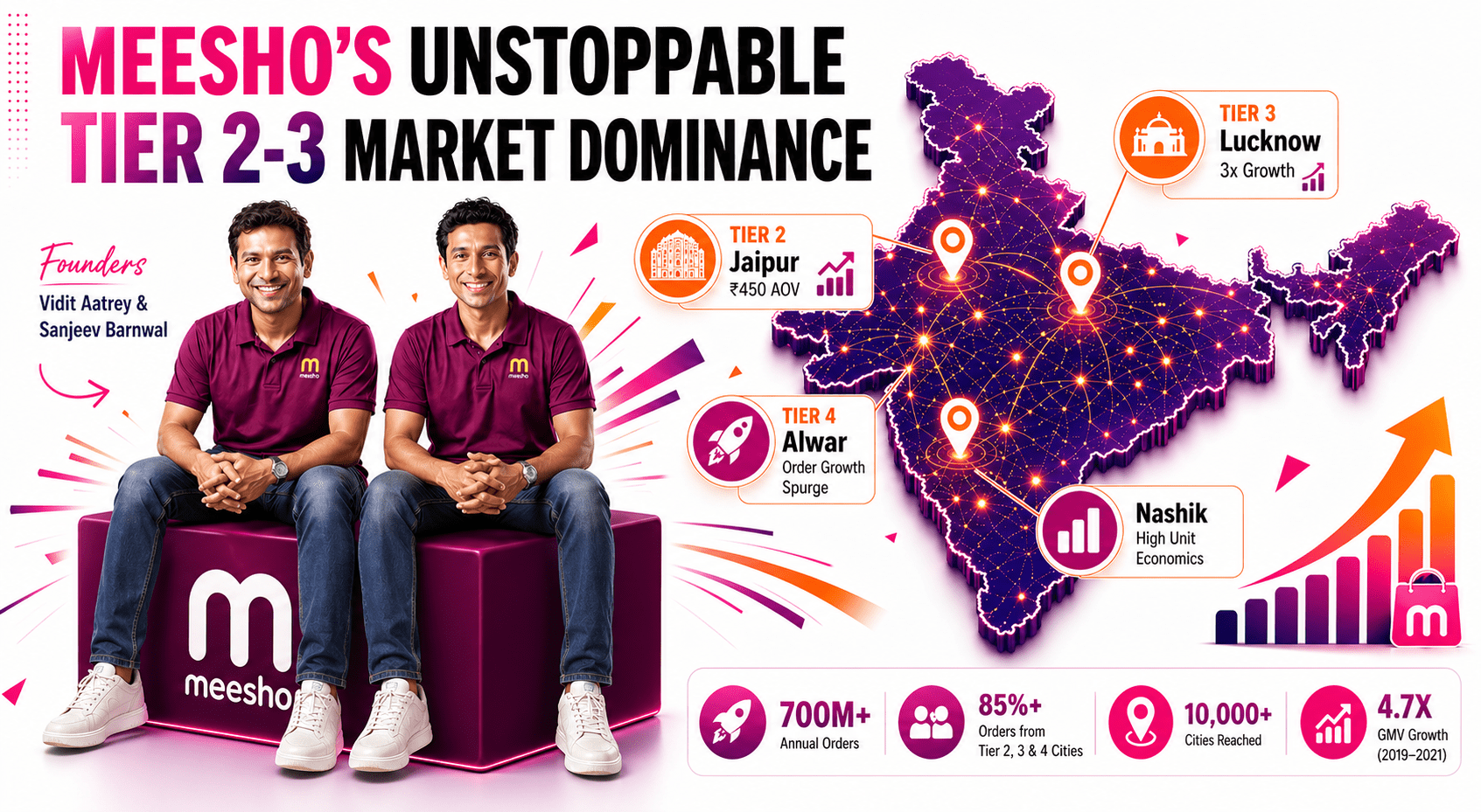 Meesho Case Study: India's E-Commerce Game Changer