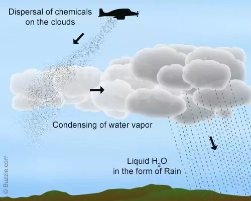  artificial rain process