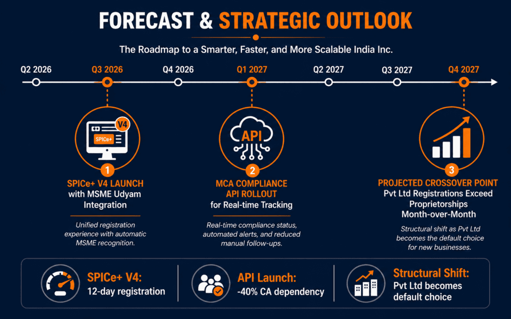 Forecast & Strategic Outlook