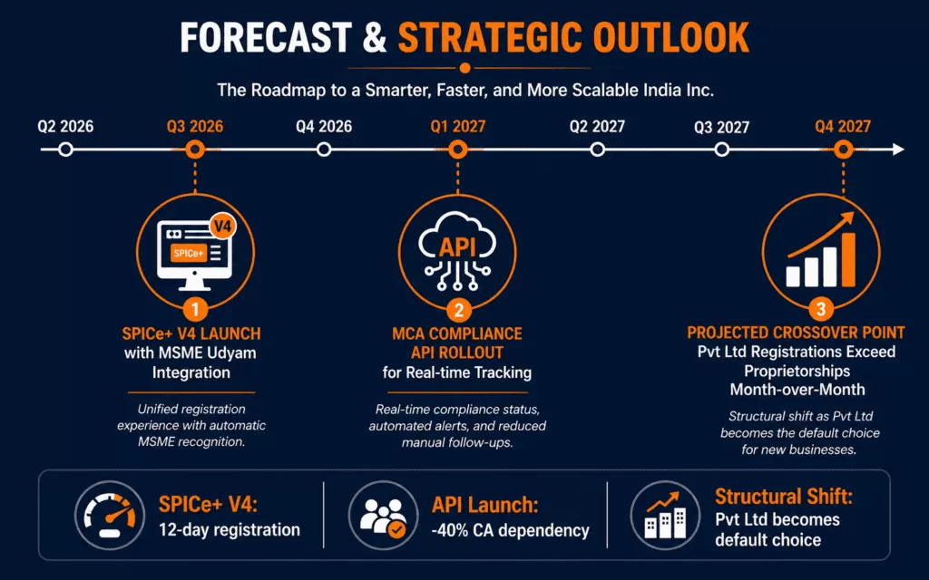 Forecast & Strategic Outlook