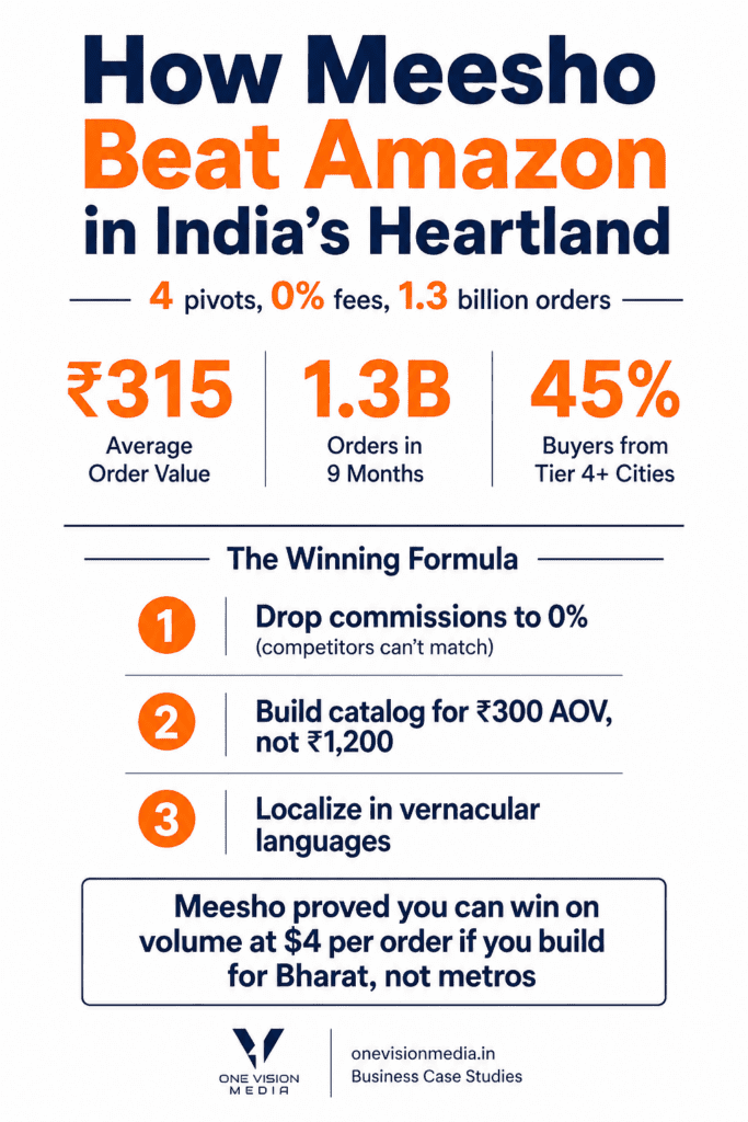Infographic how meesho beats amazon in india heartland
