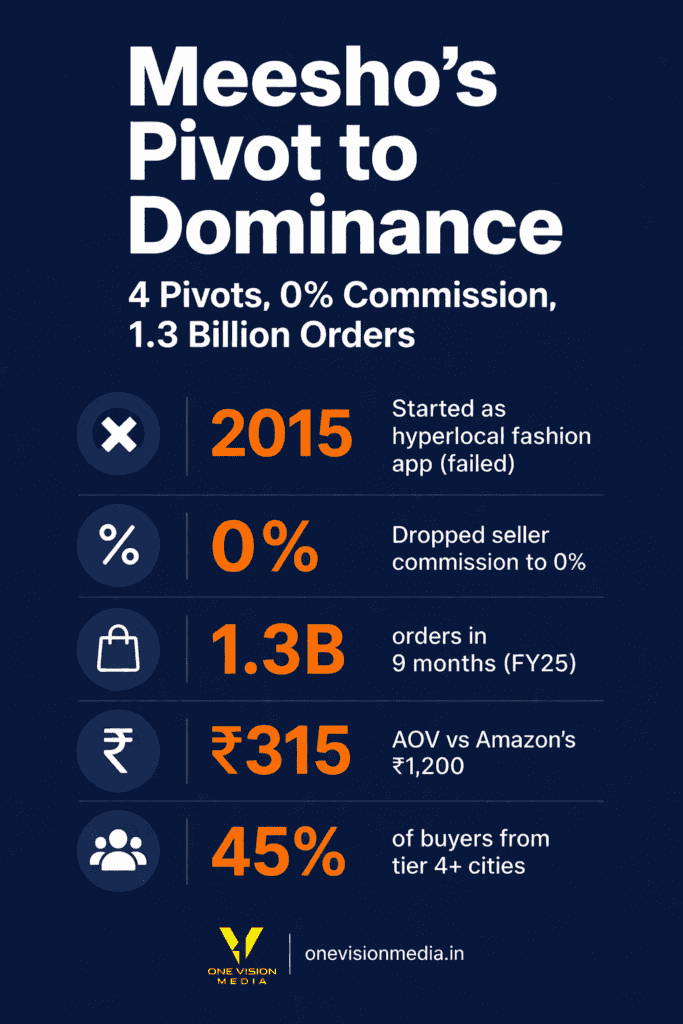 Meesho Case Study Infographics
