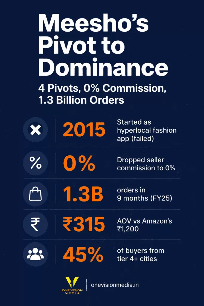Meesho Case Study Infographics