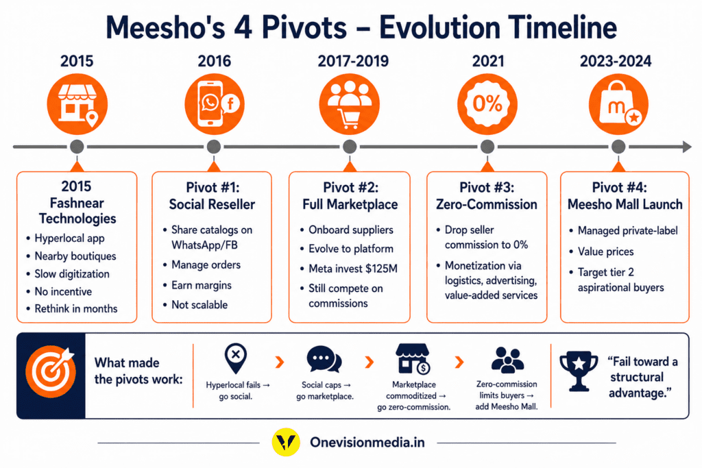 Technical Deconstruction How Meesho Won After Losing 3 Times