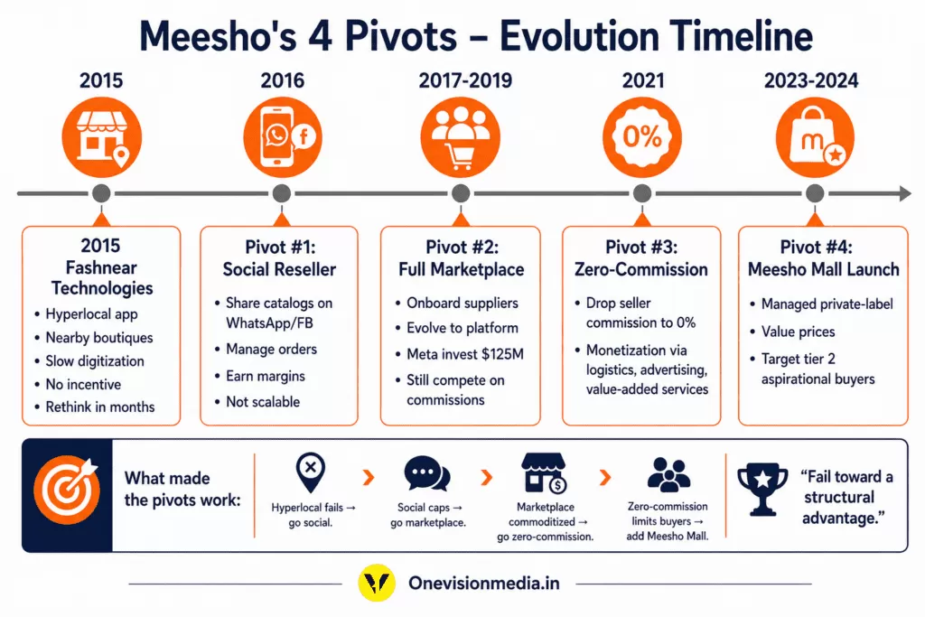 Technical Deconstruction How Meesho Won After Losing 3 Times