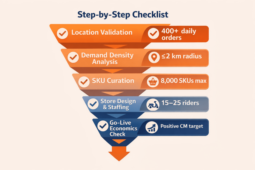 The Dark Store Feasibility Checklist for Founders and Operators