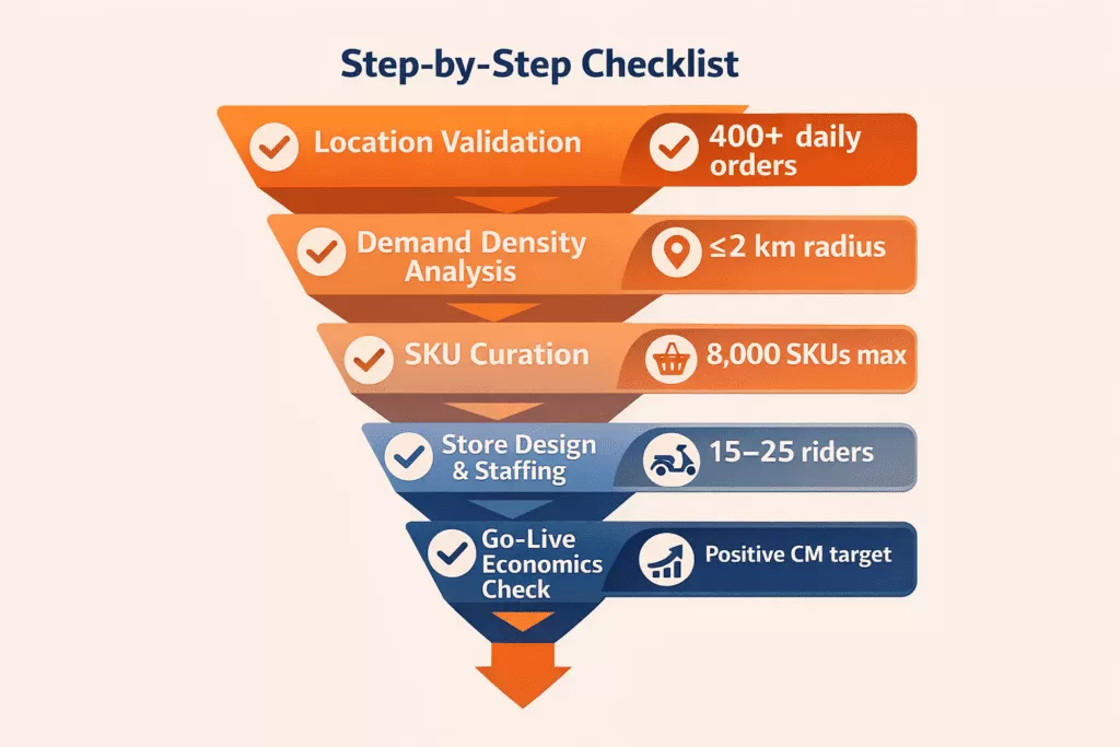The Dark Store Feasibility Checklist for Founders and Operators