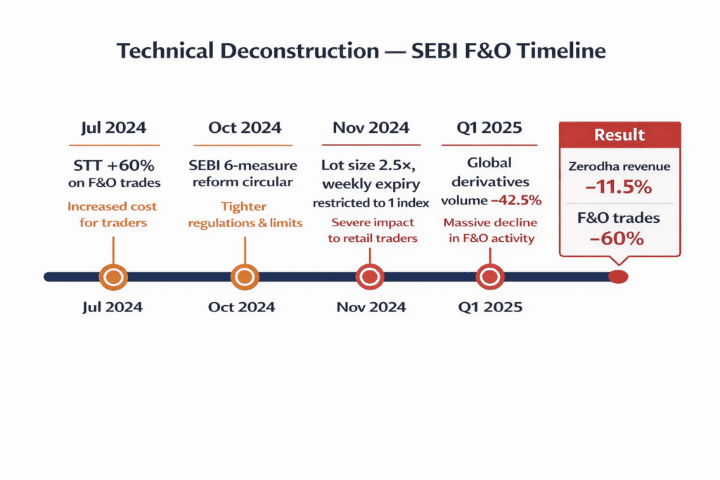 The F&O Revenue Machine SEBI Switched Off  detailed infographics 
