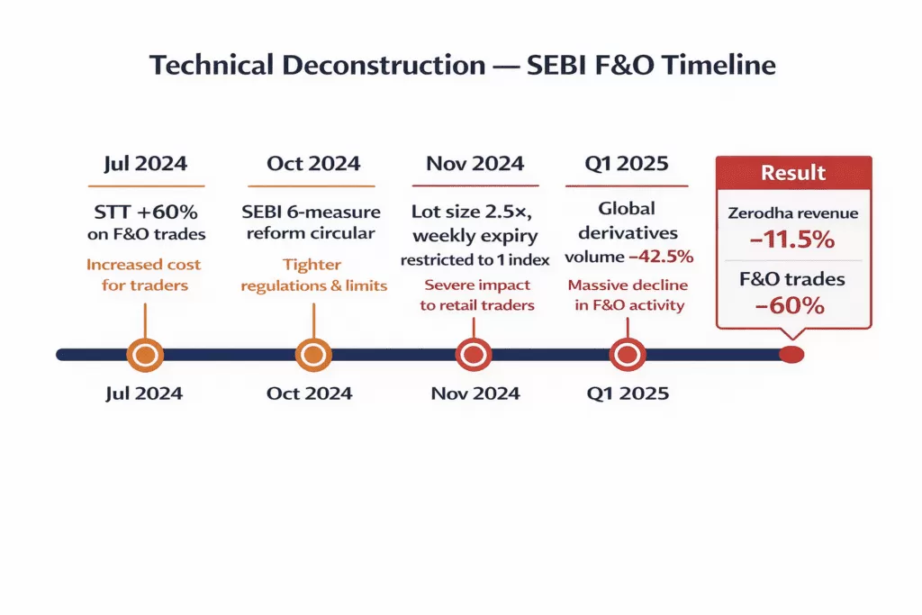 The F&O Revenue Machine SEBI Switched Off  detailed infographics 