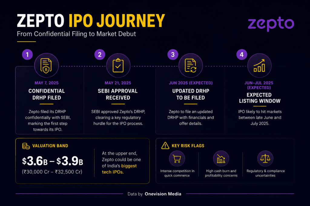 Zepto IPO timeline infographic with DRHP filing, SEBI approval, and listing window, Onevisionmedia , Onevisionmedia.in