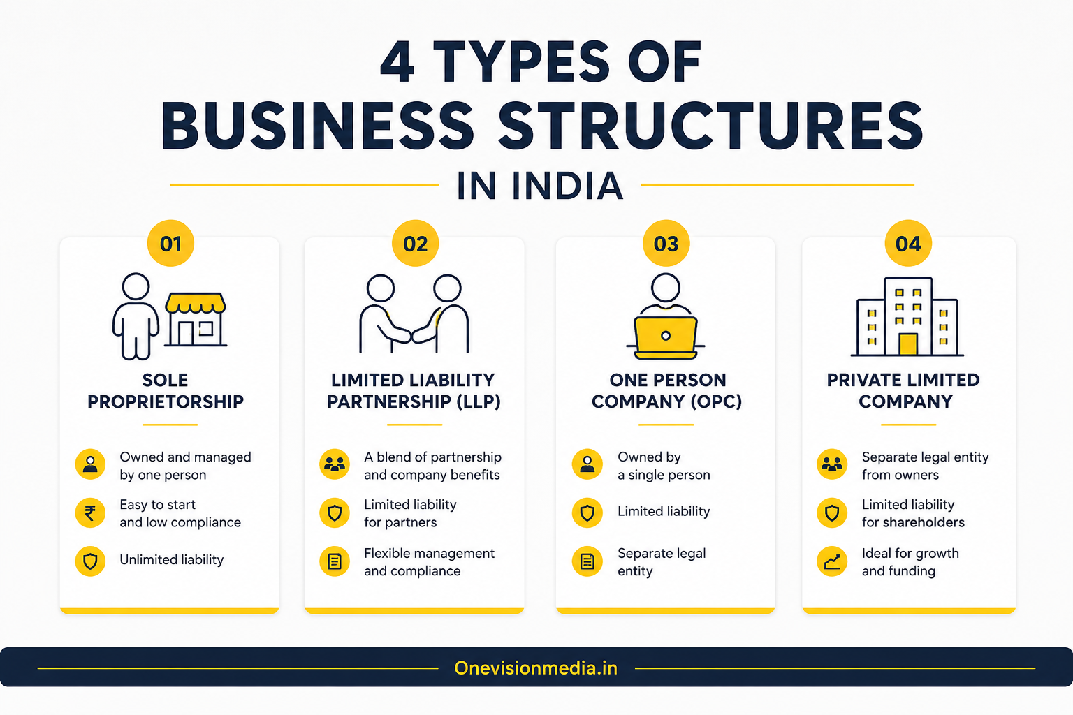 4 Types Of Business Structures In India