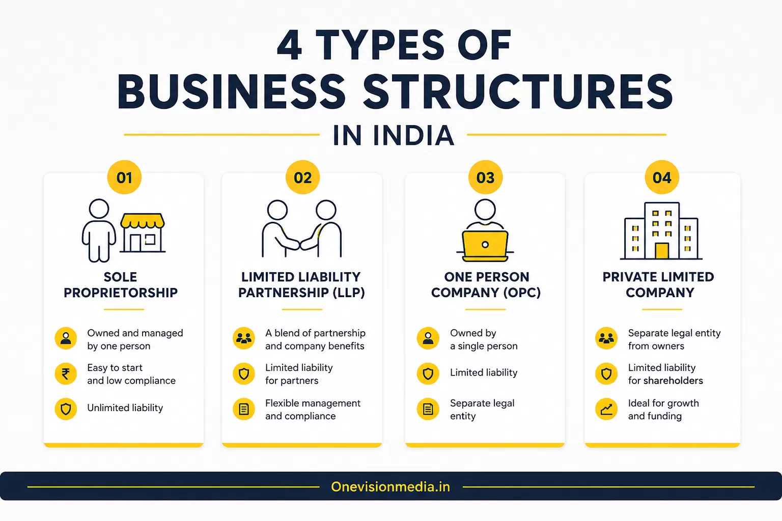 4 Types Of Business Structures In India