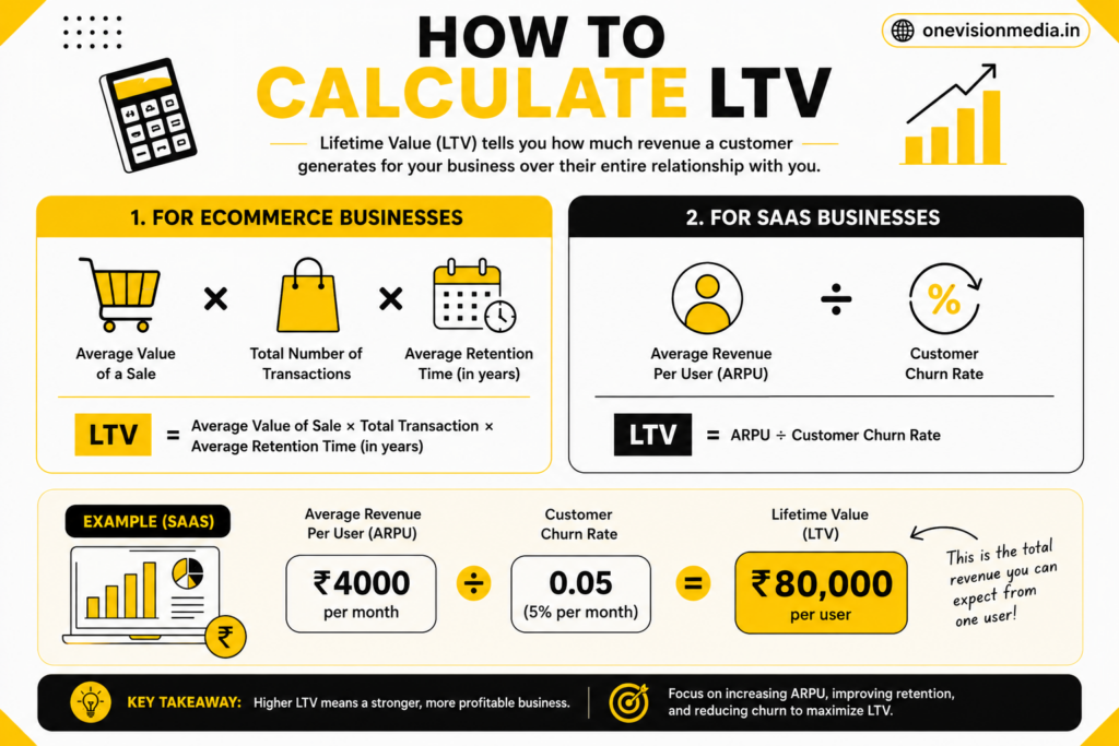 How To Calculate LTV Formula Infographic  , Onevvisionmedia
