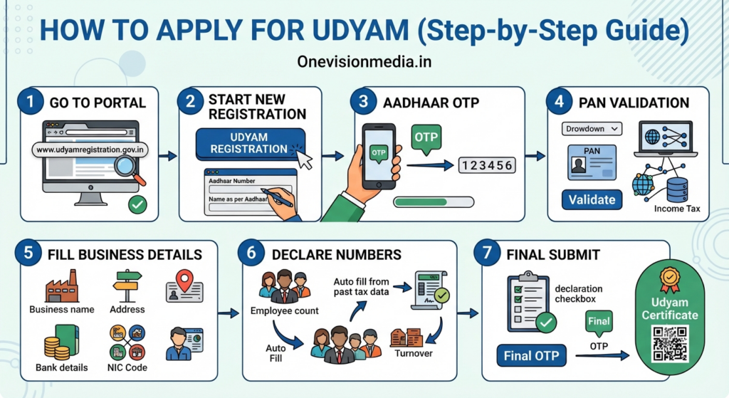 How to apply for Udyam Step by Step Guide Infographic