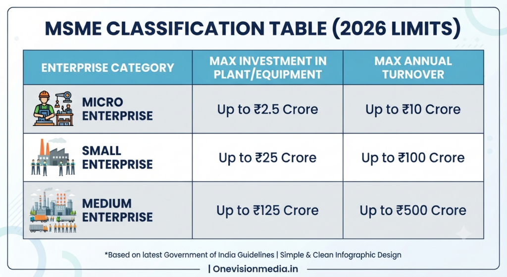 MSME Classification Table (2026 Limits) infographic