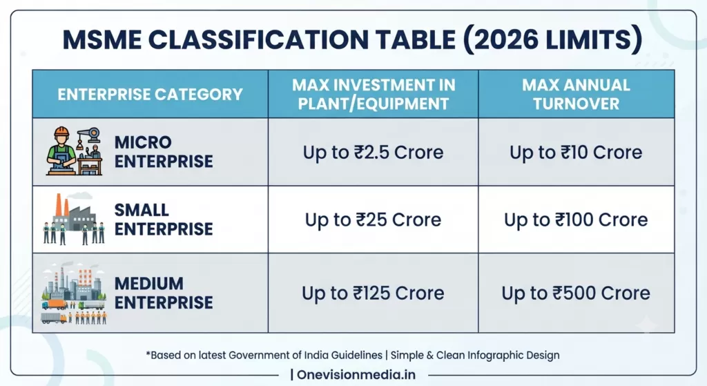 MSME Classification Table (2026 Limits) infographic