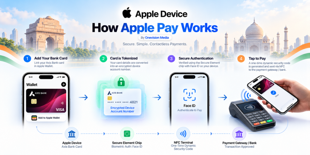 How Apple Pay Works in India by Onevision Media