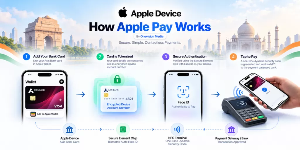 How Apple Pay Works in India by Onevision Media