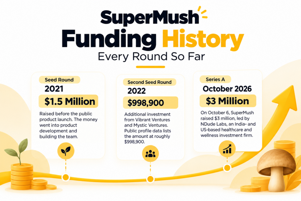 SuperMush Funding History Timeline, Onevision Media