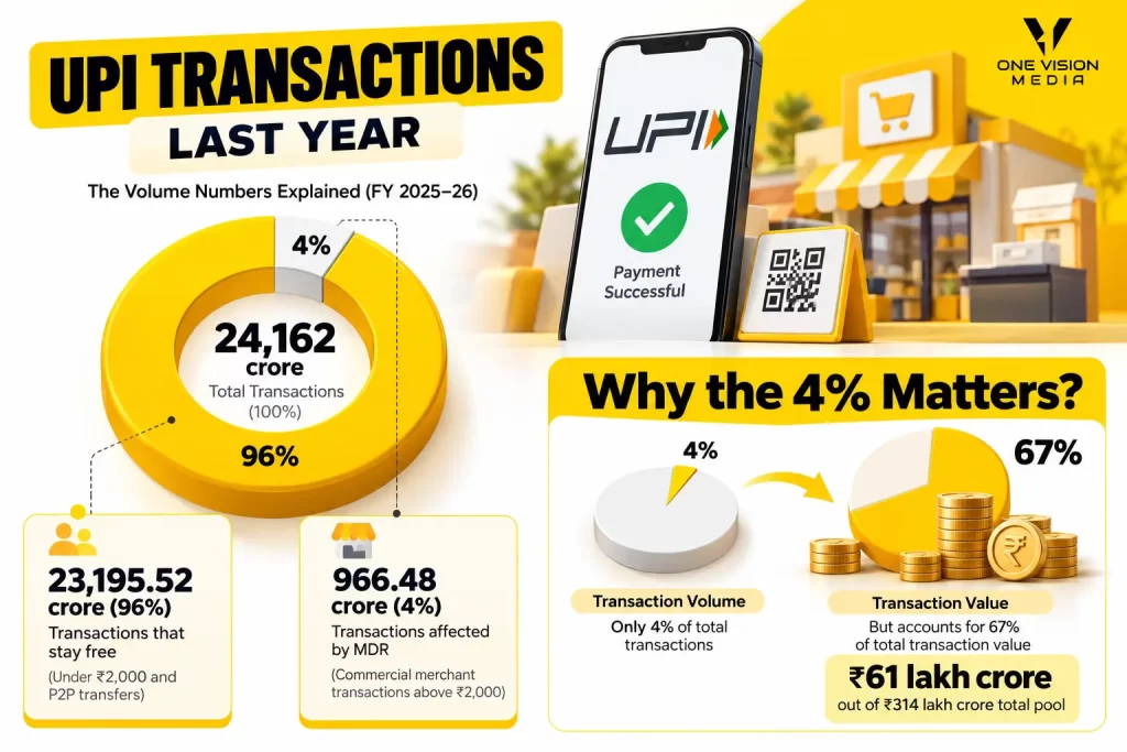 UPI Annual Transaction Volume vs Value, Onevisionmedia